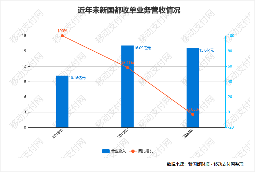 嘉联支付pos 有风险 新国都财报：营收利润双降，嘉联支付营收下降超3%